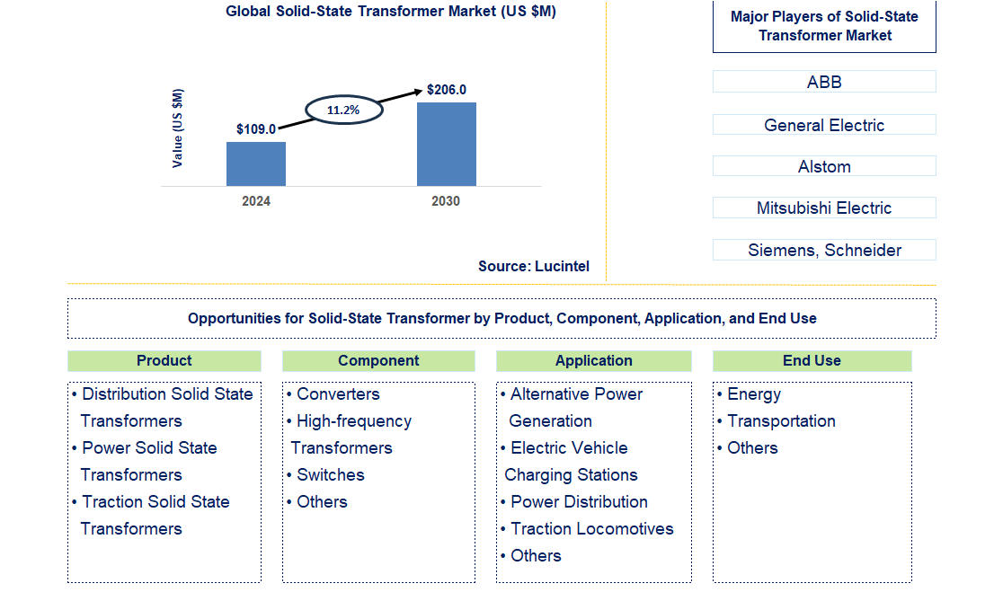 Solid-State Transformer Trends and Forecast